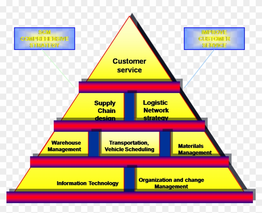 Understanding Of Supply Chain Management July 23, - Management Pergudangan #997121