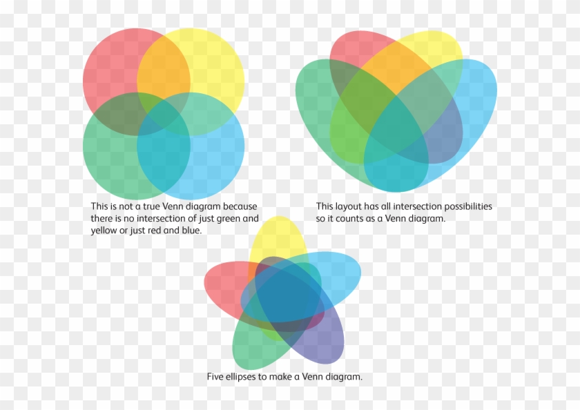 Euler And Venn Diagrams - Alternative To Venn Diagram #997202