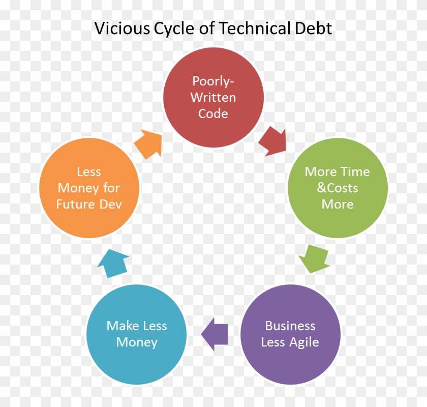 Technical Debt - Technology Integration Planning Model #997219