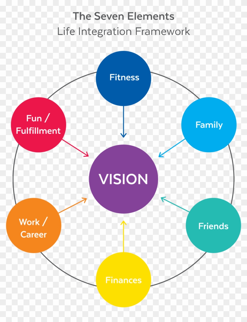 Life Integration Versus Work Life Balance - Diagram #997226