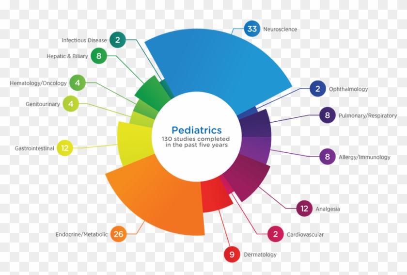 Premier Research Has Managed 130 Pediatric - Diagram #997228