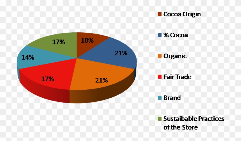 Major Economic Trends In Selected U - Fair Trade Chocolate Graph #997239
