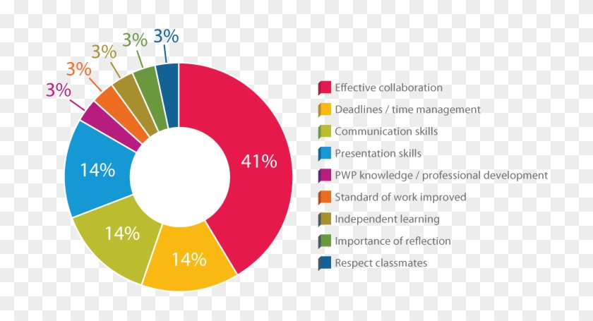 0 Replies 18 Retweets 15 Likes - Skills Needed For Employability #997241