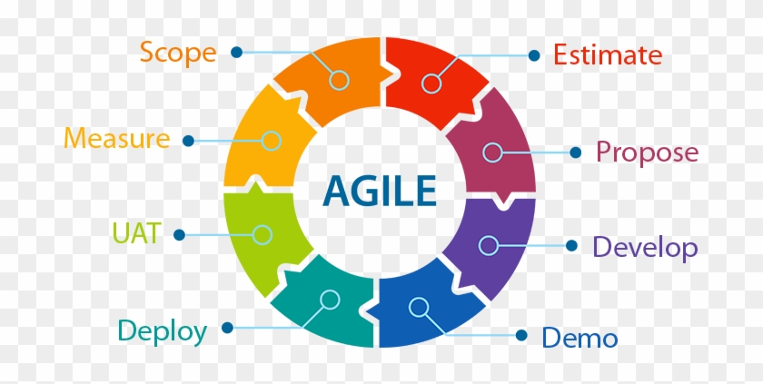 Agile Model - Atal Mission For Rejuvenation And Urban Transformation #997250