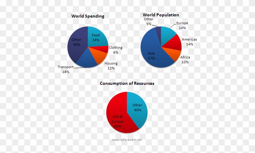 Pie Chart Essays Thoughtco - Ielts Pie Chart Sample #997252