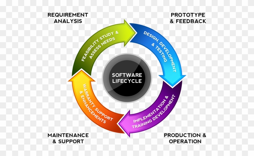 Custom Software And Web Application - Circular Flow Chart Template #997256