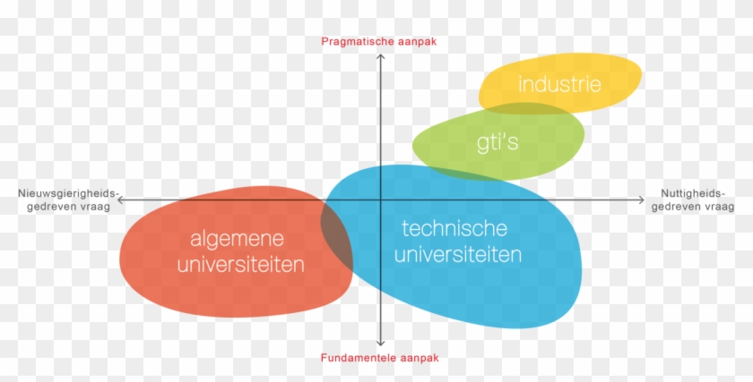 Most Research At Tu Delft Is Positioned In The Lower - Diagram #997280