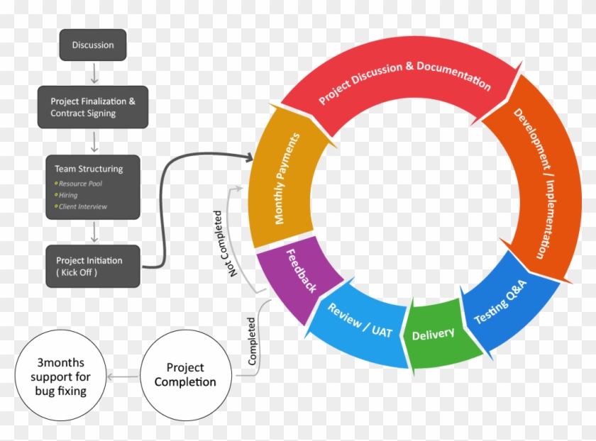 Process Flow Diagram For Software Development #997282