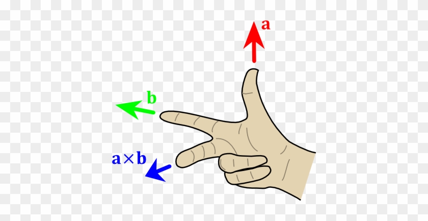 Cross Product - Right Hand Rule Vectors #1005764