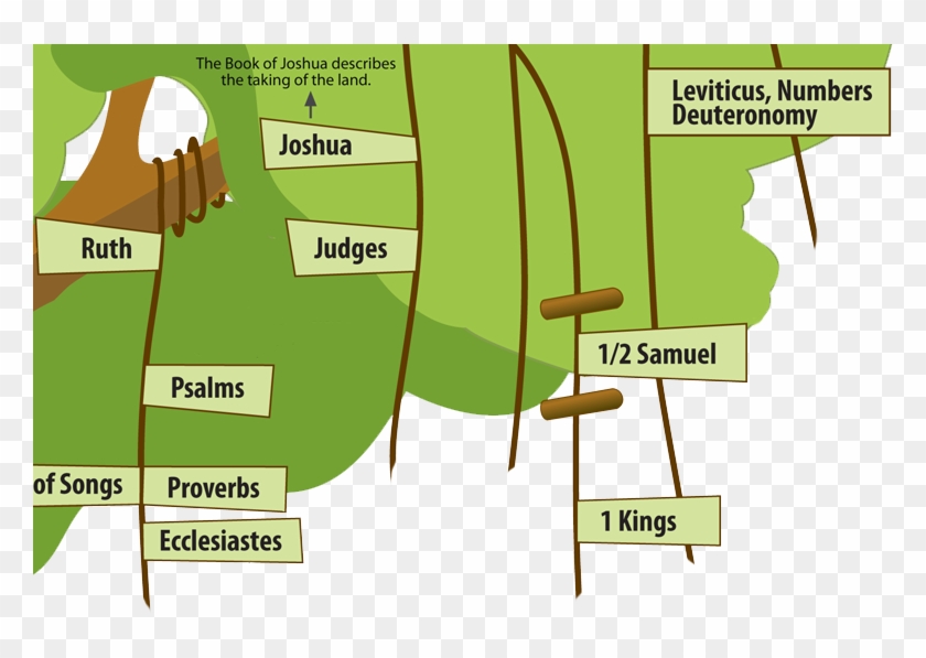 Family Tree Tables - Joshua Family Tree Bible #1012844