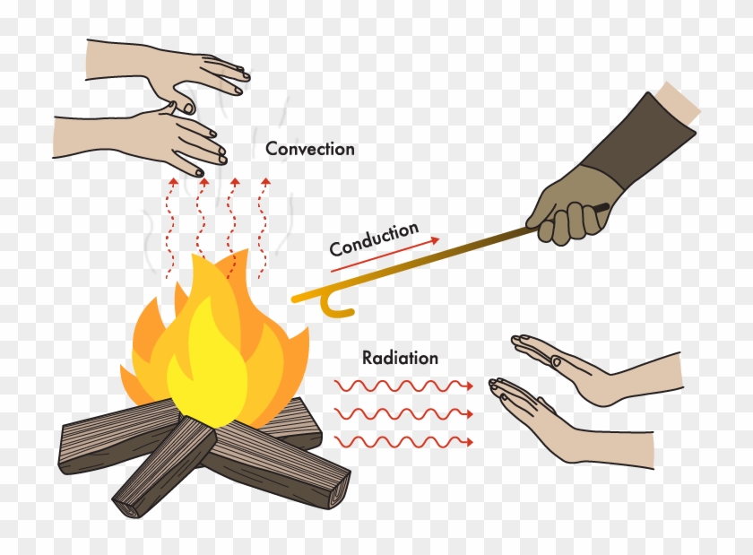 Bonfire - Thermal Energy Poster Ideas #1013408