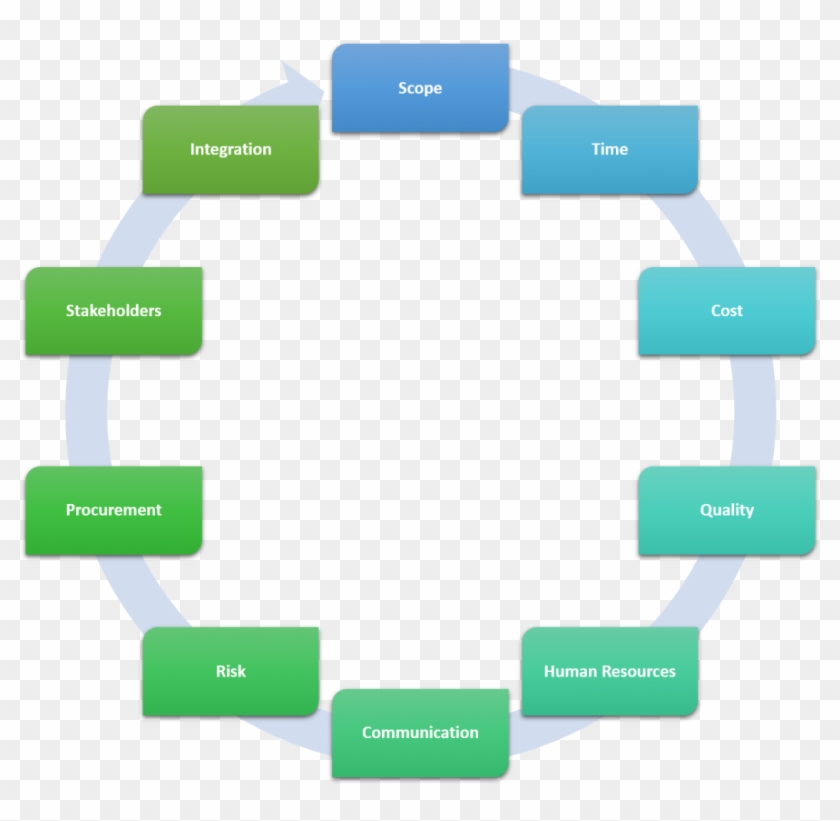 Project Management Methodologies Pmbok Vs Prince2 Knowledge - Testing And Selecting Employees Process #1014106