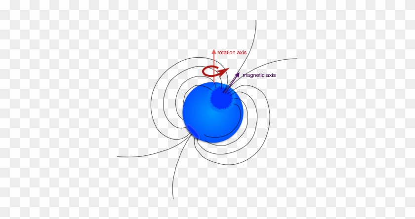 The Stibbs Oblique Rotator Model In Which Two Magnetic - Circle #1019921