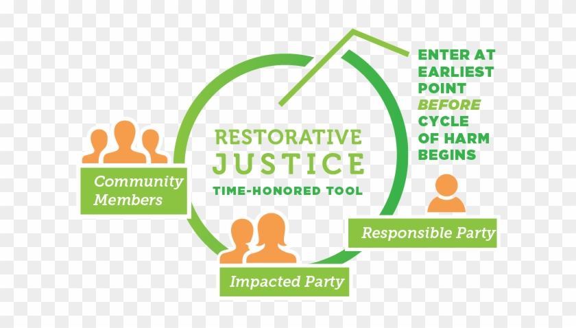 The Restorative Justice Model Differs From The Usual - Graphic Design #1033298