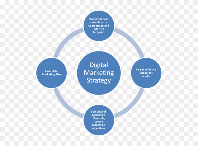 Digital Marketing Channels What Are They How Can You - Digital Marketing Strategy #1036295