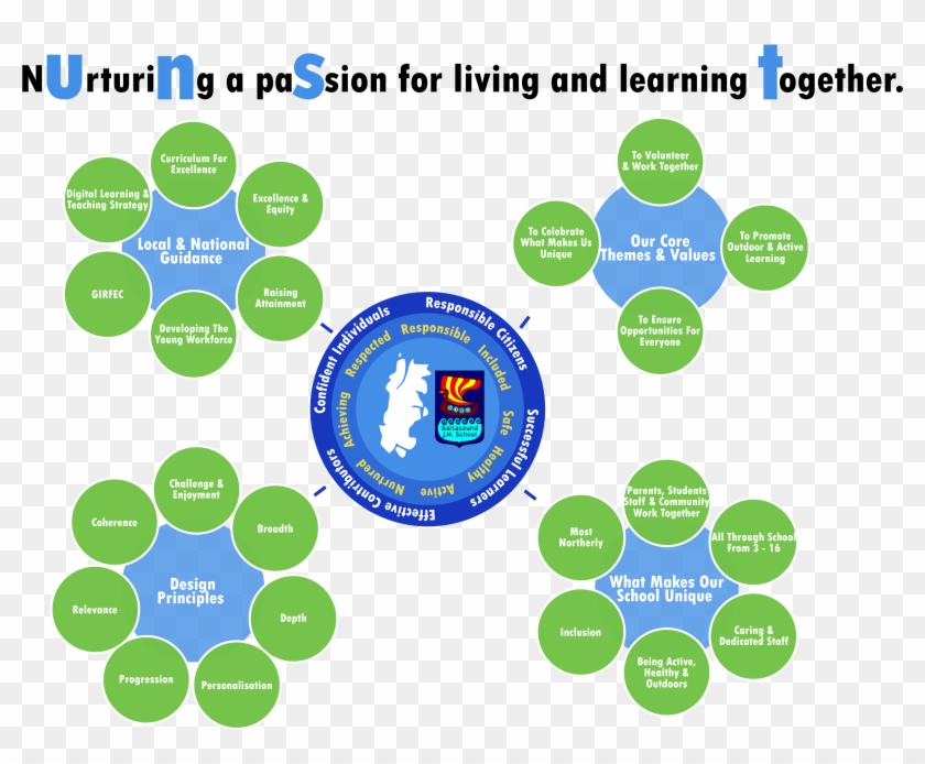 And The Curriculum Design Principles, This Forms The - Circle #1042202