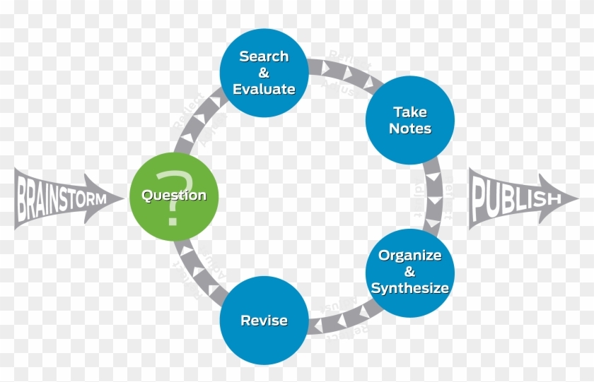 Librarians And Teachers Collaborate On Research Instruction, - K 12 Curriculum Cycle #1042216