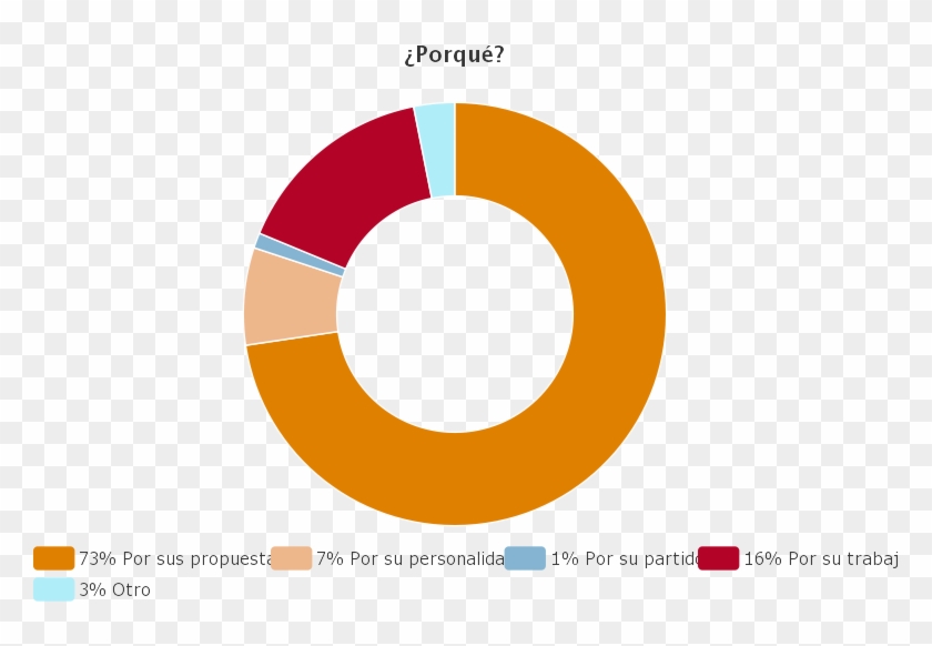 Pie-chart Porqué Piensa Que Ganó El Debate 12may15 - Pie Chart #1047917