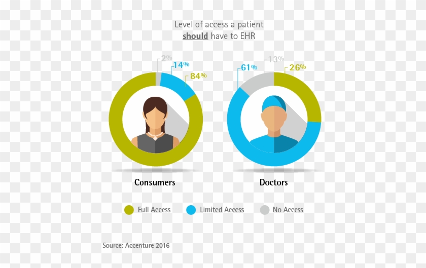 Debate Over Ehr Access - Personal Health Record Graph #1048011