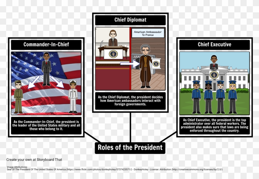 Roles Of The President Graphic Organizer - Banner #1049379