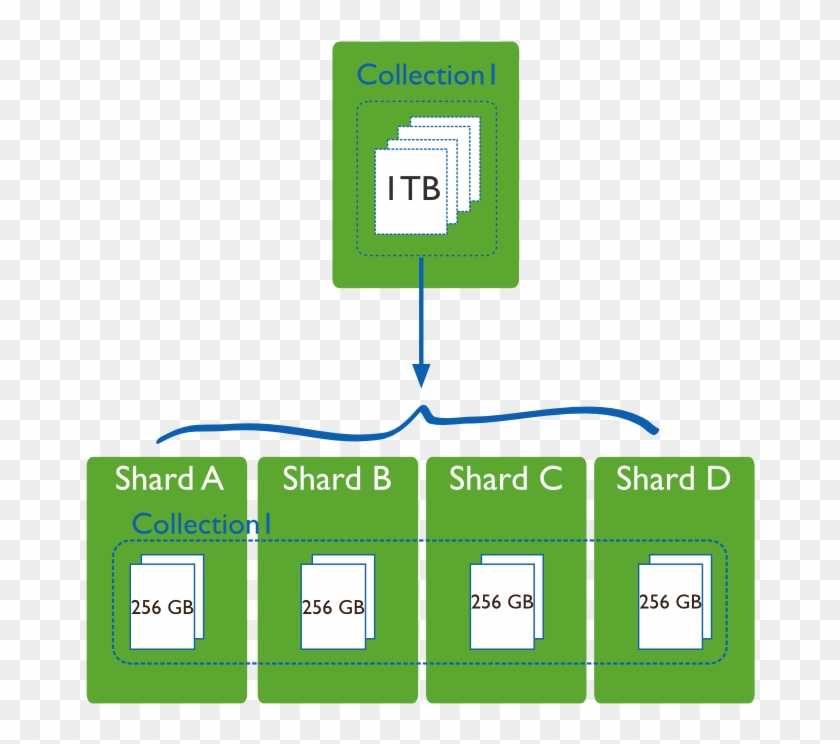 5 - Sharding Mongodb #1050828