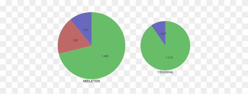 2004 2005 Religion In Primary Schools In Youghal And - Circle #1051127