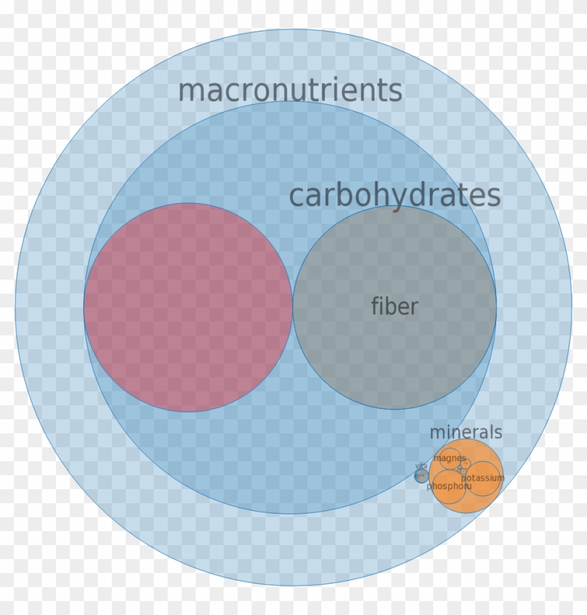 Cereals, Ralston, Dry -all Nutrients By Relative Proportion - Circle #1051128