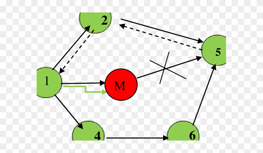 Black Hole Attack - Diagram #1054315