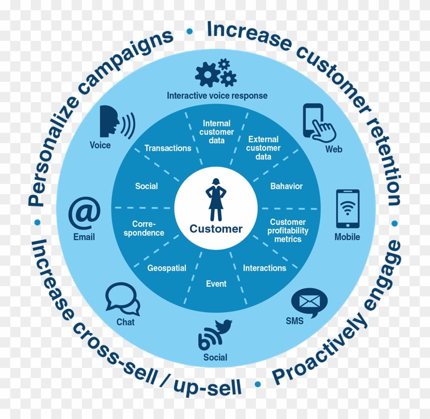 Establish A Trusted Relationship - Big Data In Fmcg #1054456