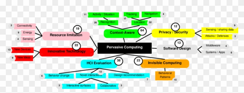 Taxonomy Of Recent Research In Ubicomp-top International - Screenshot #1055784