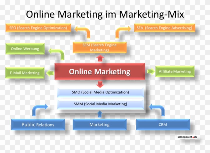 Best Online Advertising Methods Your Own Online Business - Online Marketing Marketing Mix #1055881