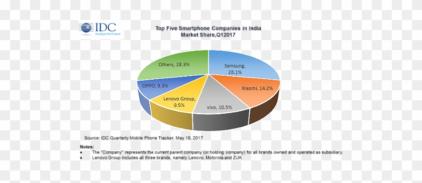 China Brands Dial Up More Than Half Of India Smartphone - Mobile Phone Market Share 2017 #1055936