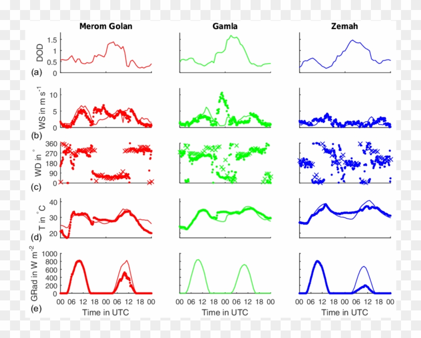 Observations And Model Results For Three Stations In - Diagram #1055950