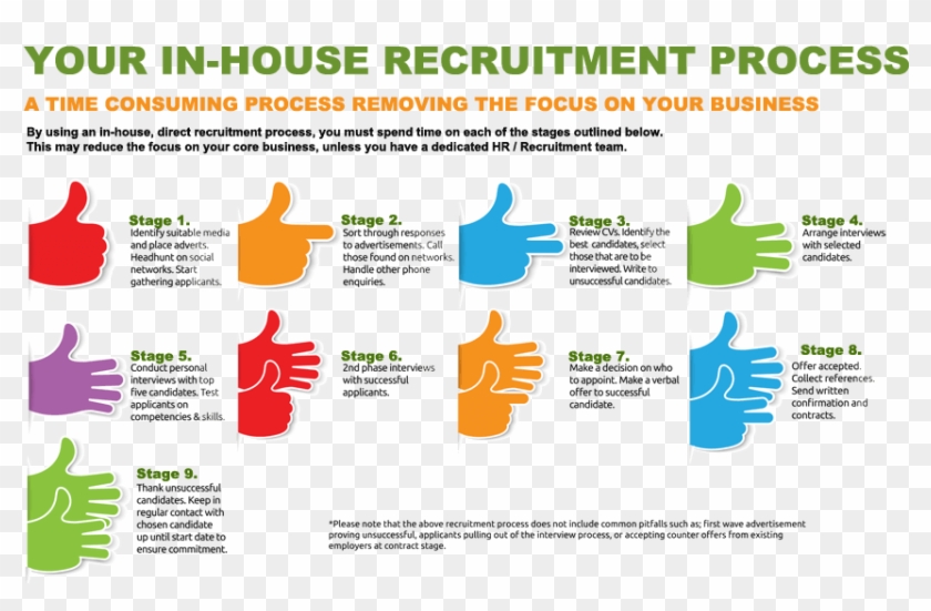 The Recruitment Process Inhouse - Recruitment #1055975