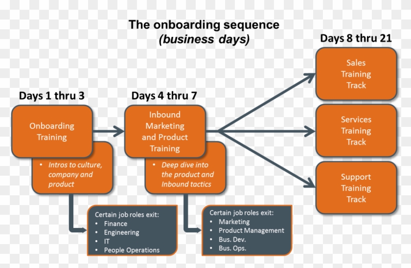 Best Onboarding Process #1055977