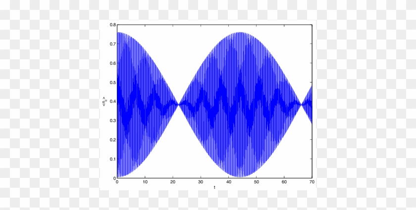 Time Evolution Of The Average Photon Number Of The - Diagram #1057310