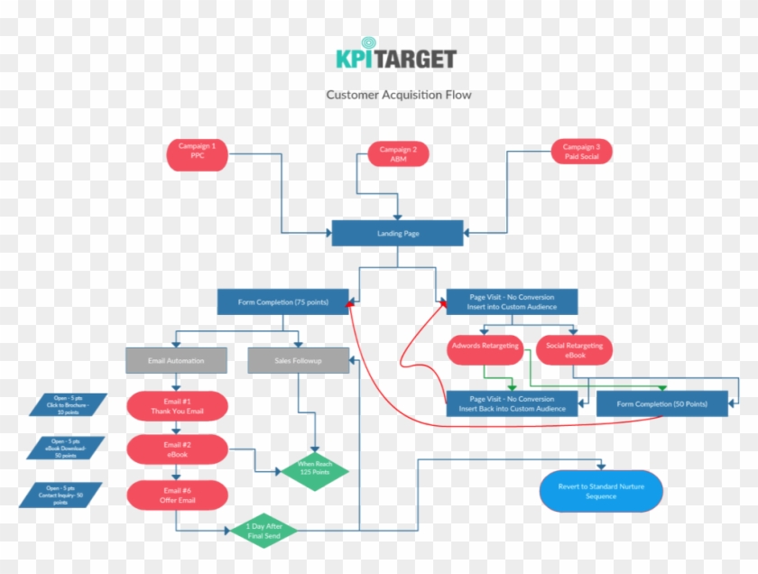 Do You Have The Ability Or Need To Conduct Split Tests - Customer Acquisition Flow Chart #1059350