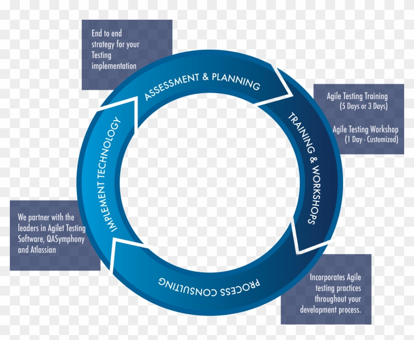 Assessment And Planning - Agile Testing #1059763