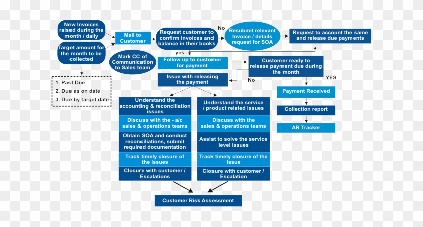 Invoice To Cash Process - Invoicing And Cash Collection Process #1061396