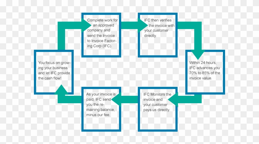 Your Customer Then Pays The Full Invoice Amount To - Invoice #1061410