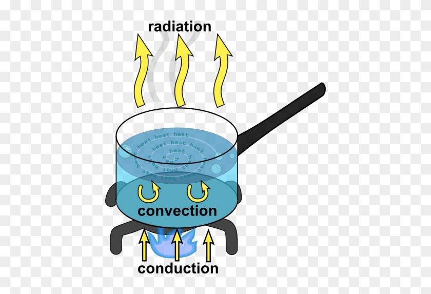 This Diagram Of A Pot Of Water We Saw From The Reading - Easy To Draw Convection #184532