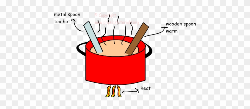 The Amount Of Energy Needed To Heat A Substance Or - Energy #184665