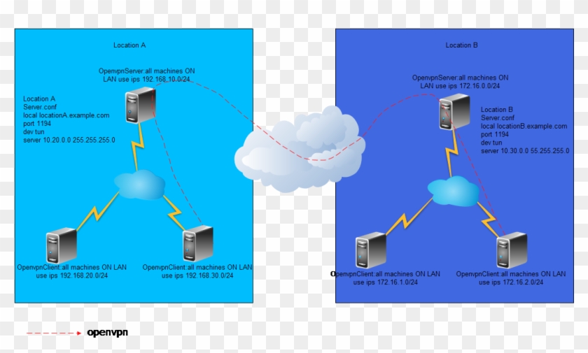 Connect Two Openvpn Network - Diagram #1064179