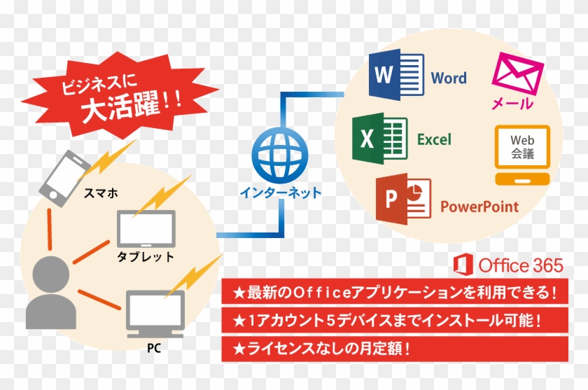 ビジネスに大活躍のoffice365 - Microsoft Office 365/2016 Keyboard Shortcuts For Macintosh #1064344