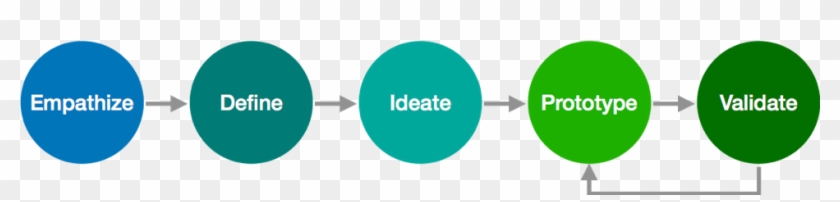 The Ideo Design Thinking Process Was Implemented For - Circle #1064386