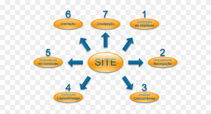 O Processo De Criação De Seu Site É Feito Em Etapas - Etapas De Desenvolvimento De Um Site #1064451