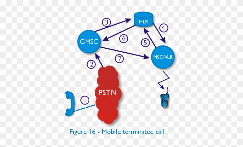 Mobile Terminated Call And Mobile Originated Call #1064688