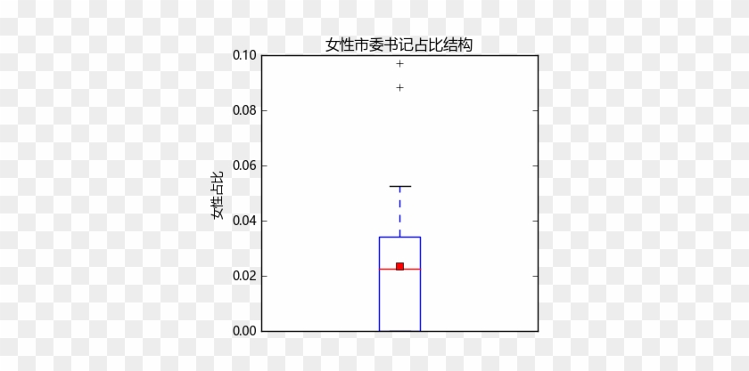 Python输出箱形图 - Diagram #1064786