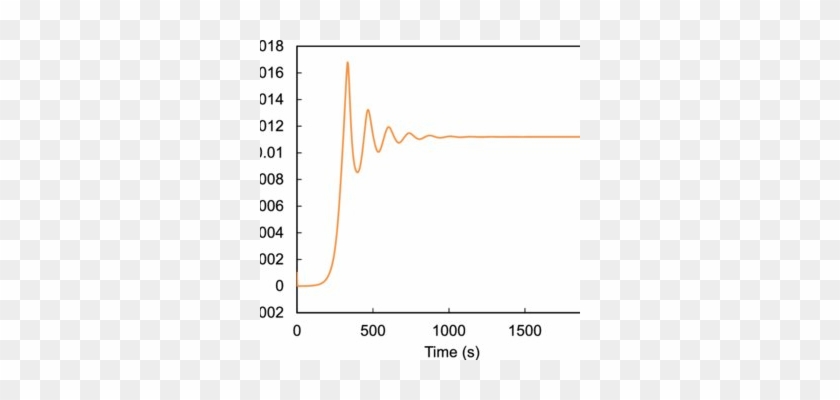 Numerical Results With A 'stable' Mode, Case - Plot #1064815