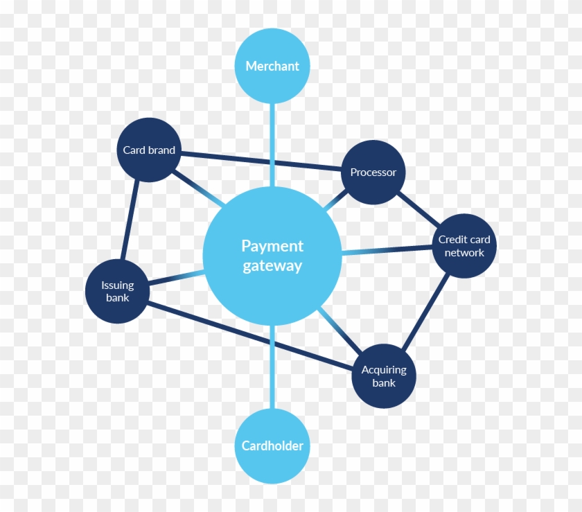 On The Merchant's End, The Payment Gateway Is Where - Diagram #1065068
